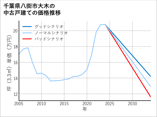 千葉県八街市大木の中古戸建て価格推移