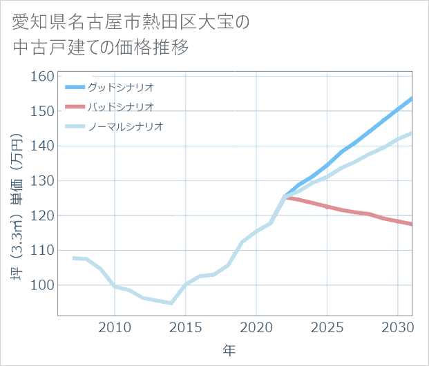 愛知県名古屋市熱田区大宝の中古戸建て価格推移