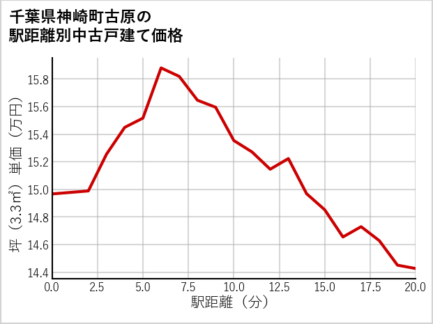 千葉県神崎町古原の徒歩距離別の中古戸建て坪単価