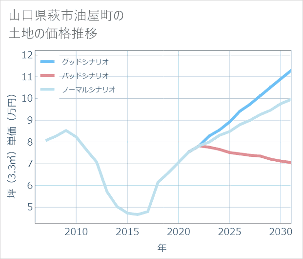 山口県萩市油屋町の土地価格推移