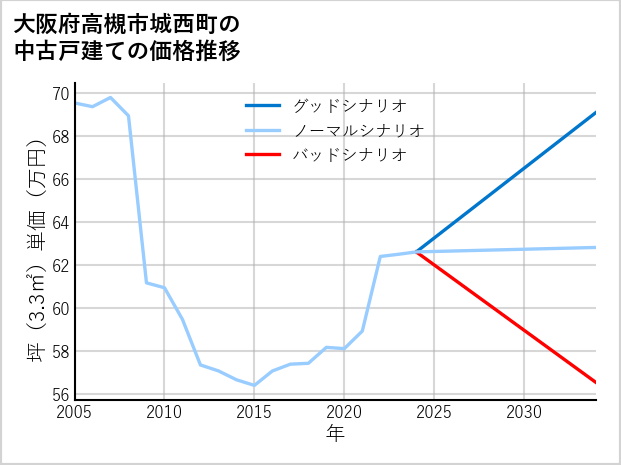 大阪府高槻市城西町の中古戸建て価格推移