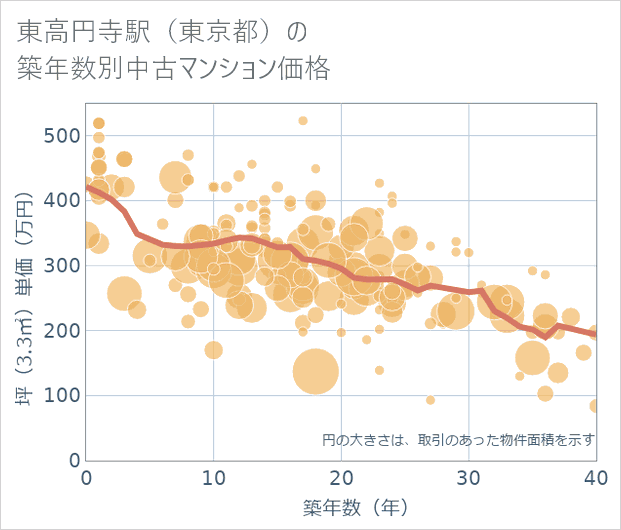 東高円寺駅(東京都)の築年数別の中古マンション坪単価