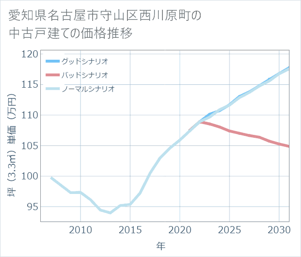 愛知県名古屋市守山区西川原町の中古戸建て価格推移