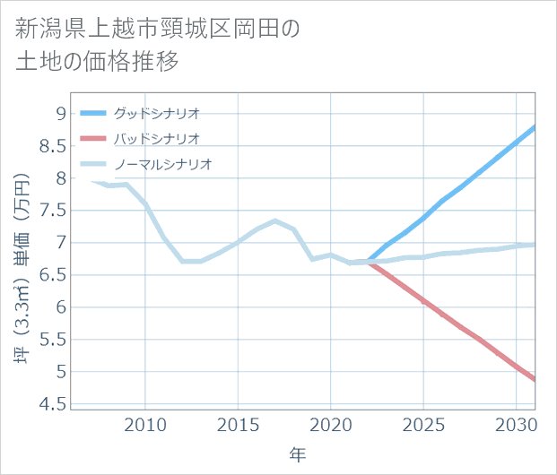 新潟県上越市頸城区岡田の土地価格推移