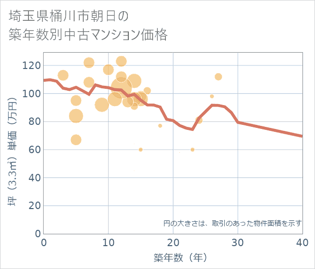 埼玉県桶川市朝日の築年数別の中古マンション坪単価