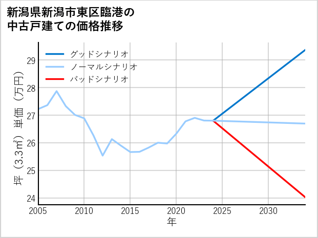 新潟県新潟市東区臨港の中古戸建て価格推移