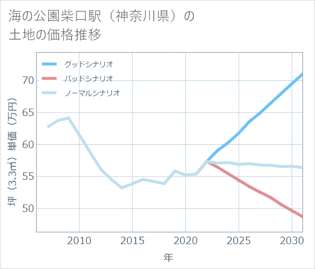海の公園柴口駅(神奈川県)の土地価格推移