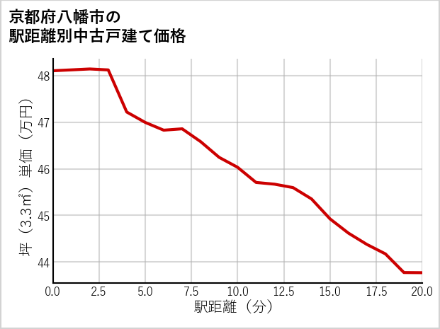 京都府八幡市の徒歩距離別の中古戸建て坪単価