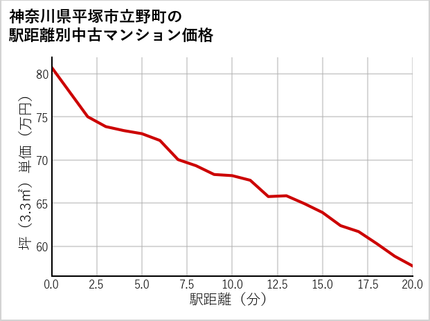 神奈川県平塚市立野町の徒歩距離別の中古マンション坪単価