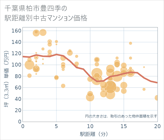 千葉県柏市豊四季の徒歩距離別の中古マンション坪単価