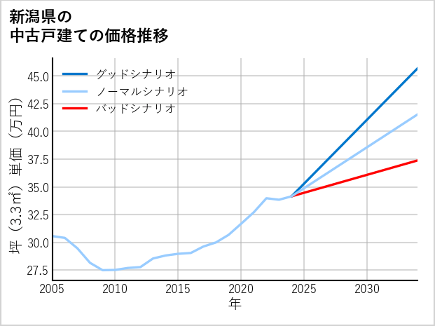 新潟県の中古戸建て価格推移