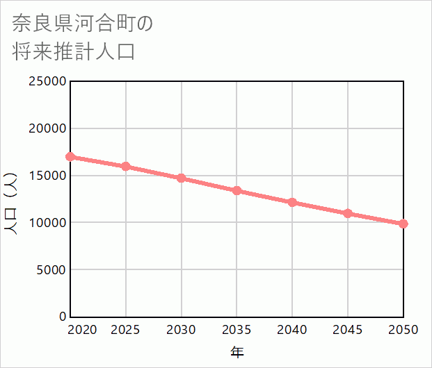 河合町の将来推計人口