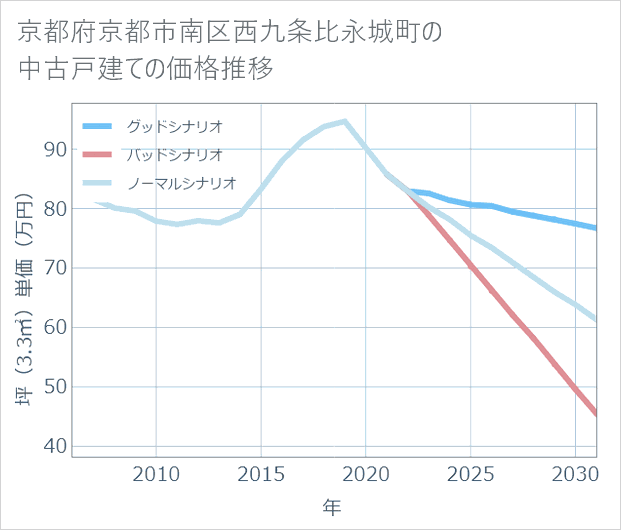 京都府京都市南区西九条比永城町の中古戸建て価格推移