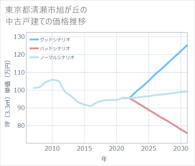 東京都清瀬市旭が丘の中古戸建て価格推移