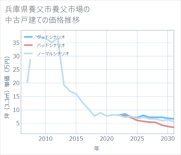 兵庫県養父市養父市場の中古戸建て価格推移