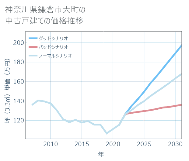 神奈川県鎌倉市大町の中古戸建て価格推移