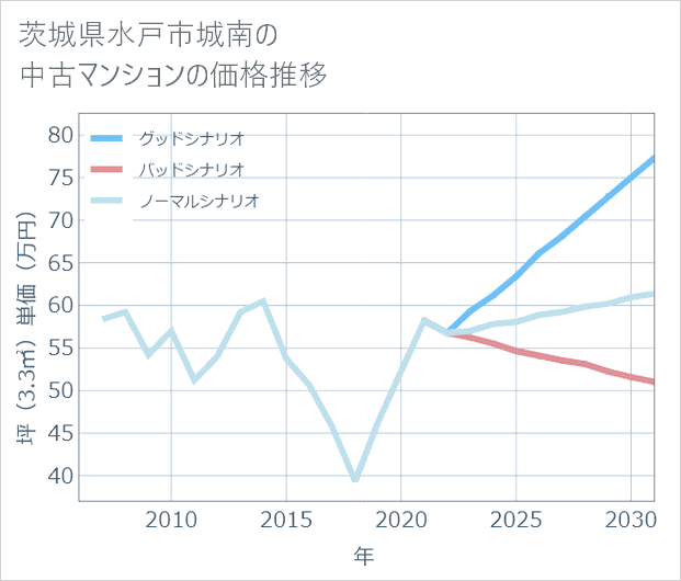茨城県水戸市城南の中古マンション価格推移