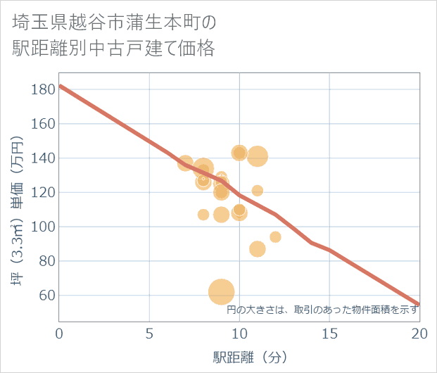 埼玉県越谷市蒲生本町の徒歩距離別の中古戸建て坪単価