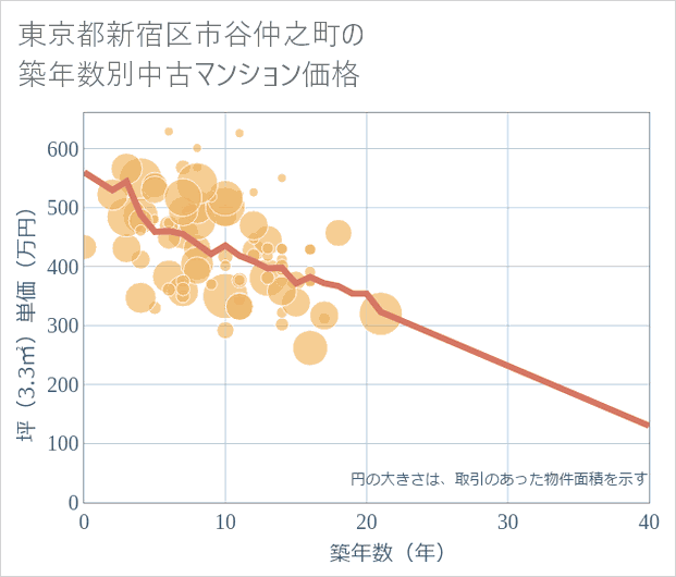 東京都新宿区市谷仲之町の築年数別の中古マンション坪単価