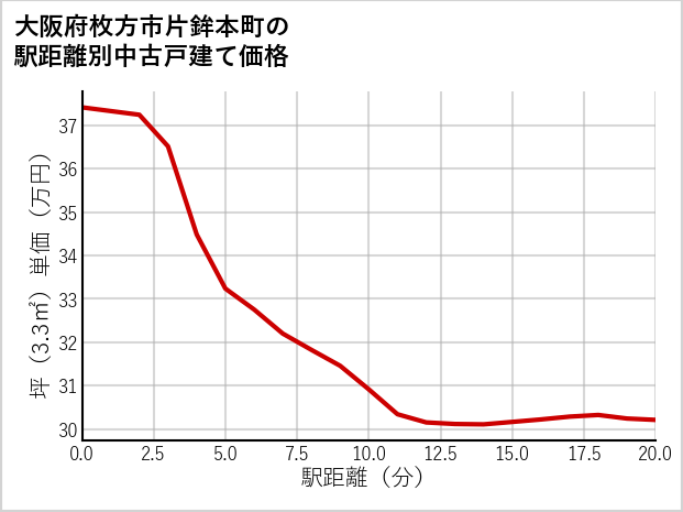 大阪府枚方市片鉾本町の徒歩距離別の中古戸建て坪単価