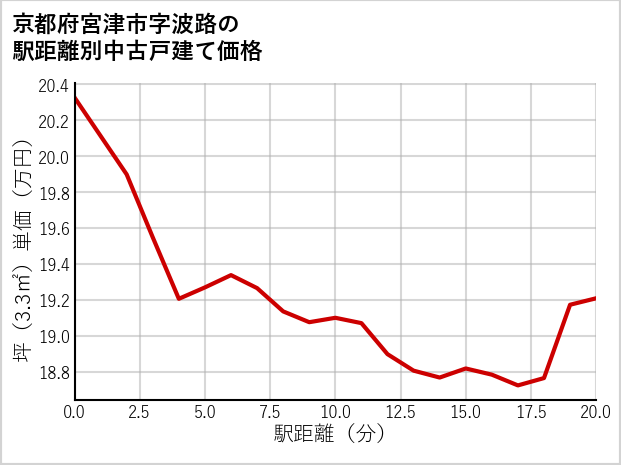 京都府宮津市波路の徒歩距離別の中古戸建て坪単価