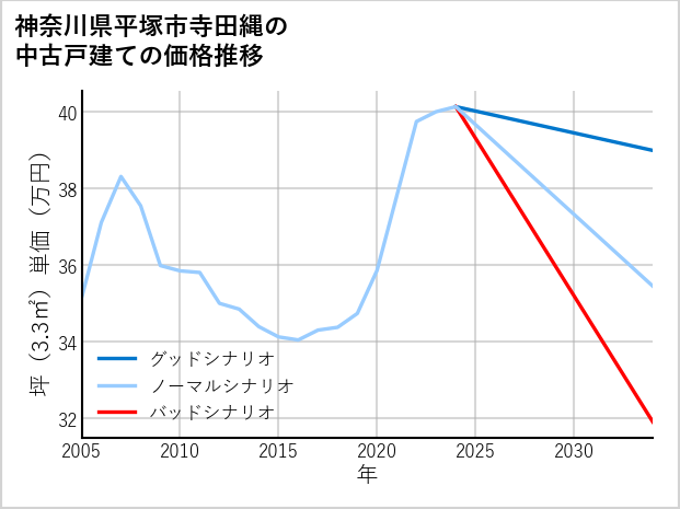 神奈川県平塚市寺田縄の中古戸建て価格推移