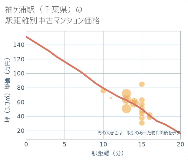 袖ケ浦駅(千葉県)の徒歩距離別の中古マンション坪単価