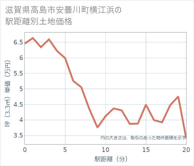 滋賀県高島市安曇川町横江浜の徒歩距離別の土地坪単価