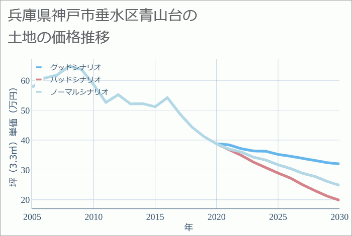 兵庫県神戸市垂水区青山台の土地価格推移