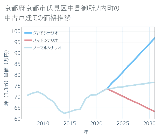 京都府京都市伏見区中島御所ノ内町の中古戸建て価格推移