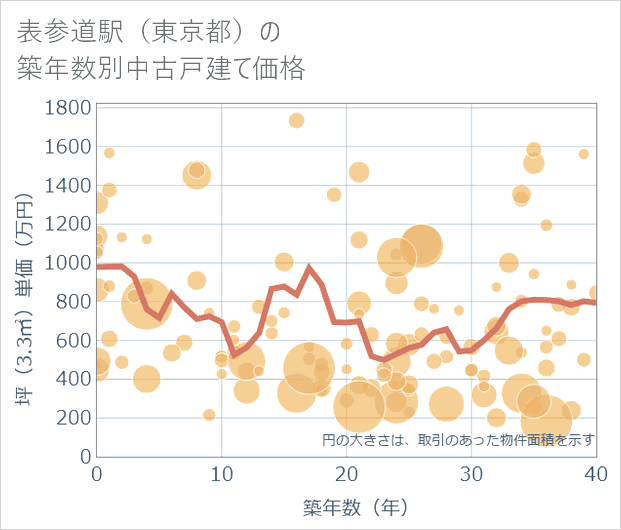 表参道駅(東京都)の築年数別の中古戸建て坪単価