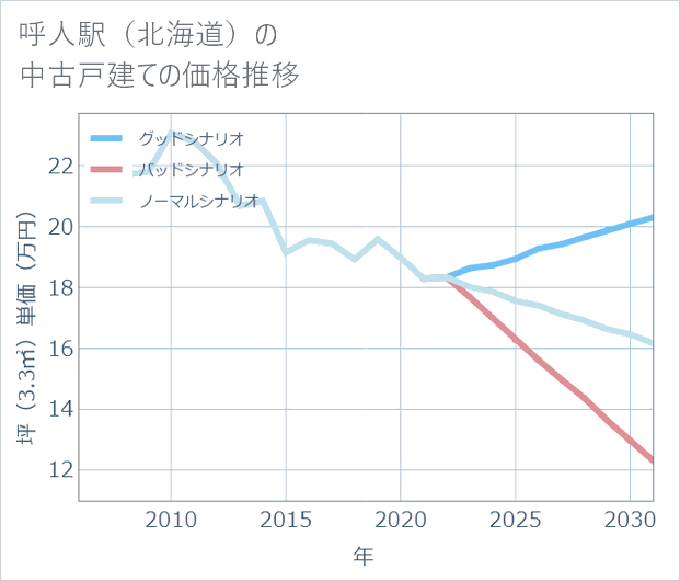 呼人駅(北海道)の中古戸建て価格推移