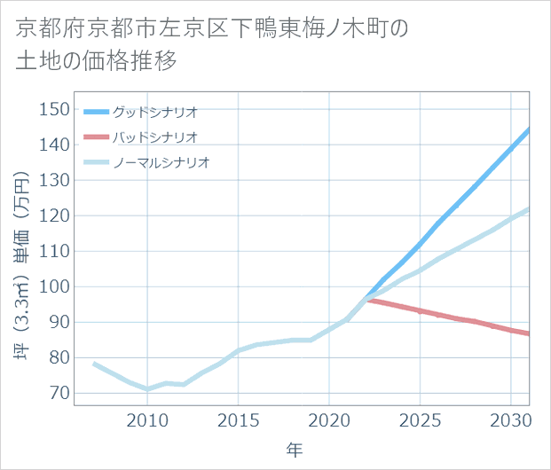 京都府京都市左京区下鴨東梅ノ木町の土地価格推移