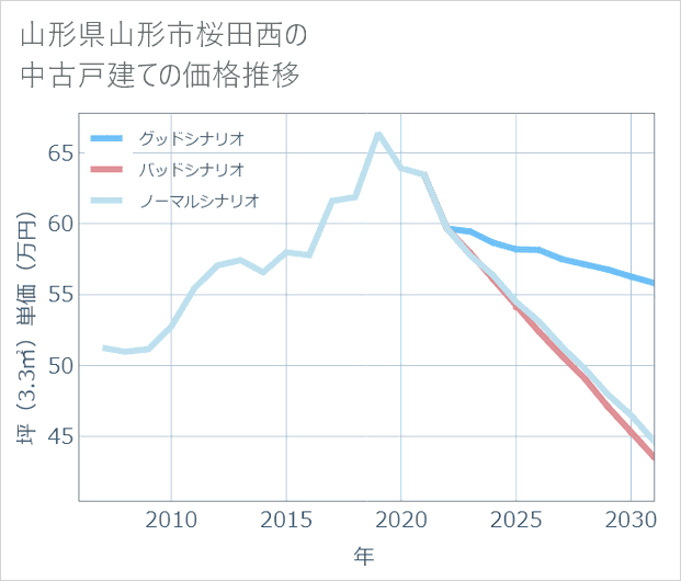 山形県山形市桜田西の中古戸建て価格推移