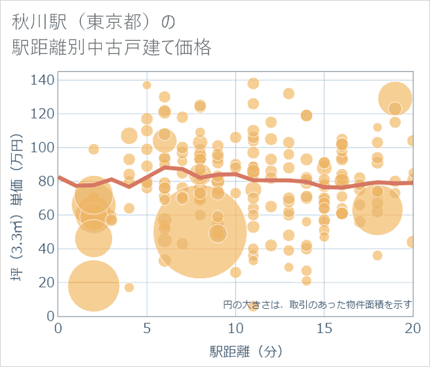 秋川駅(東京都)の徒歩距離別の中古戸建て坪単価