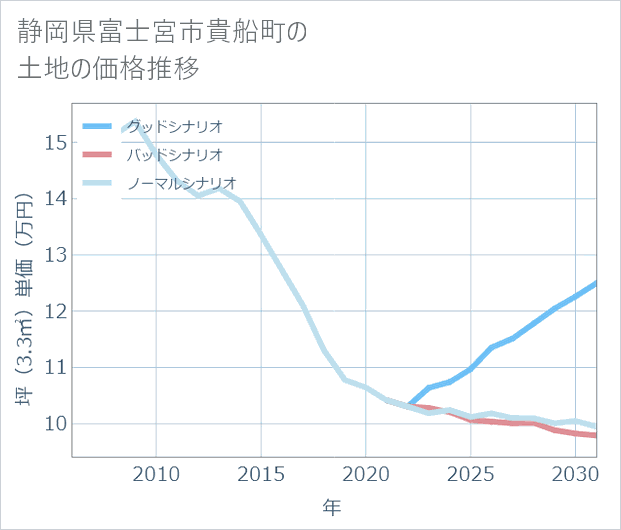 静岡県富士宮市貴船町の土地価格推移