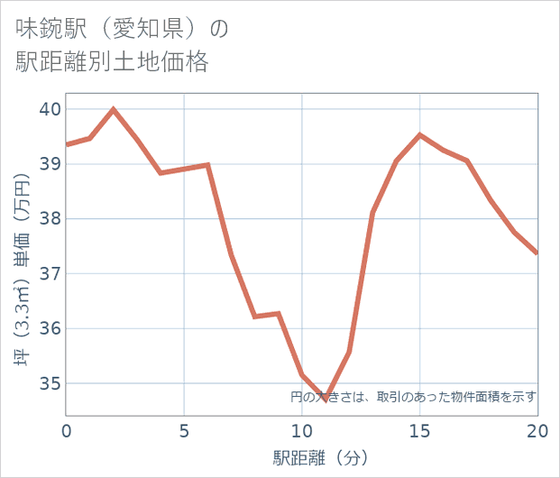 味鋺駅(愛知県)の徒歩距離別の土地坪単価