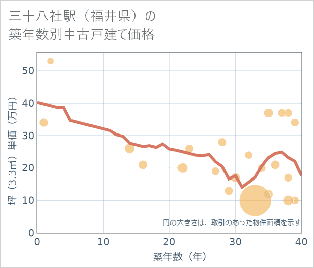 三十八社駅(福井県)の築年数別の中古戸建て坪単価