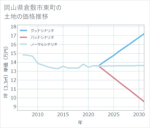 岡山県倉敷市東町の土地価格推移