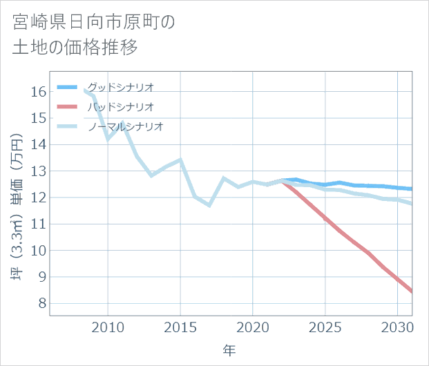 宮崎県日向市原町の土地価格推移