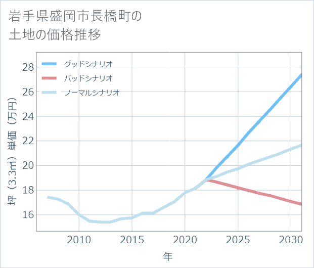 岩手県盛岡市長橋町の土地価格推移