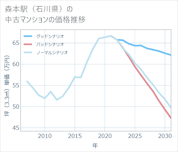 森本駅(石川県)の中古マンション価格推移
