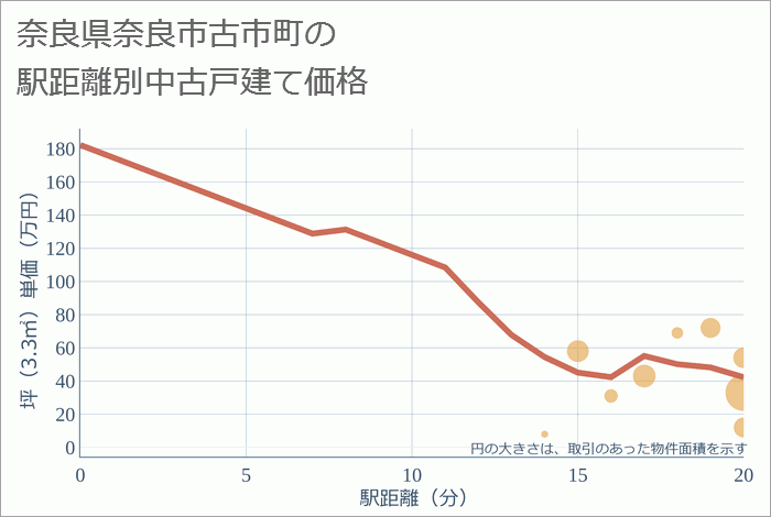 奈良県奈良市古市町の徒歩距離別の中古戸建て坪単価