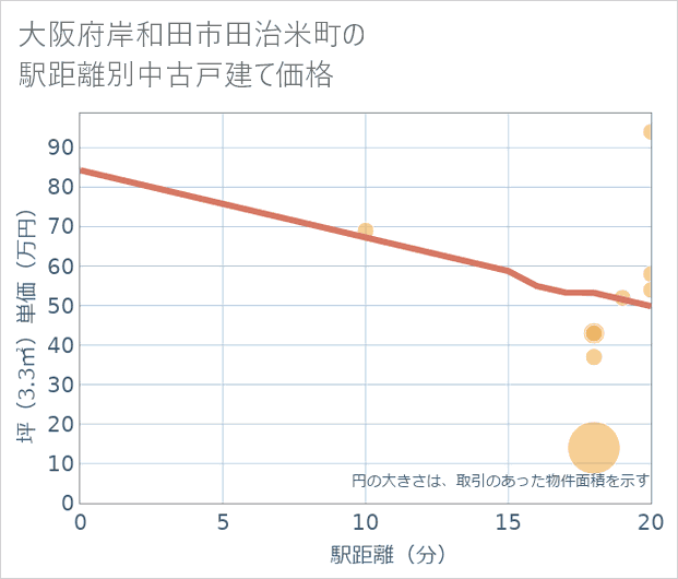 大阪府岸和田市田治米町の徒歩距離別の中古戸建て坪単価