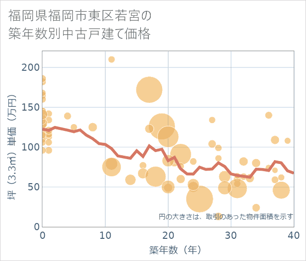 福岡県福岡市東区若宮の築年数別の中古戸建て坪単価