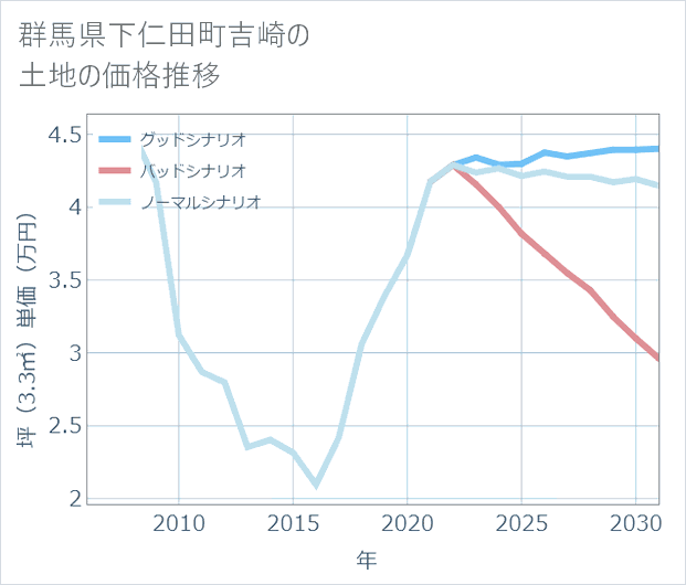群馬県下仁田町吉崎の土地価格推移