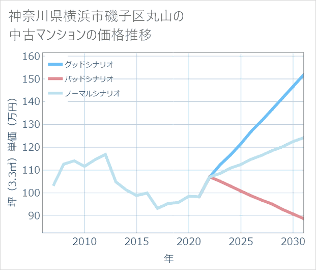 神奈川県横浜市磯子区丸山の中古マンション価格推移