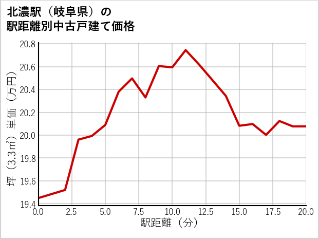 北濃駅（岐阜県）の徒歩距離別の中古戸建て坪単価