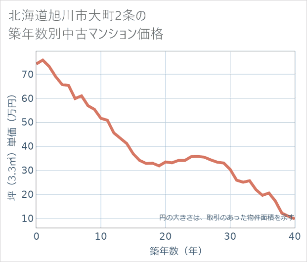 北海道旭川市大町2条の築年数別の中古マンション坪単価