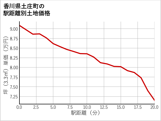香川県土庄町の徒歩距離別の土地坪単価